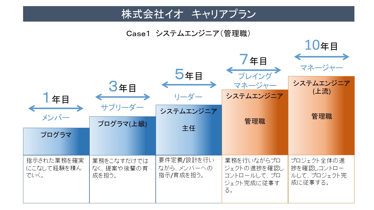 5年後技術 – 10年後の技術の変化 – ITWL