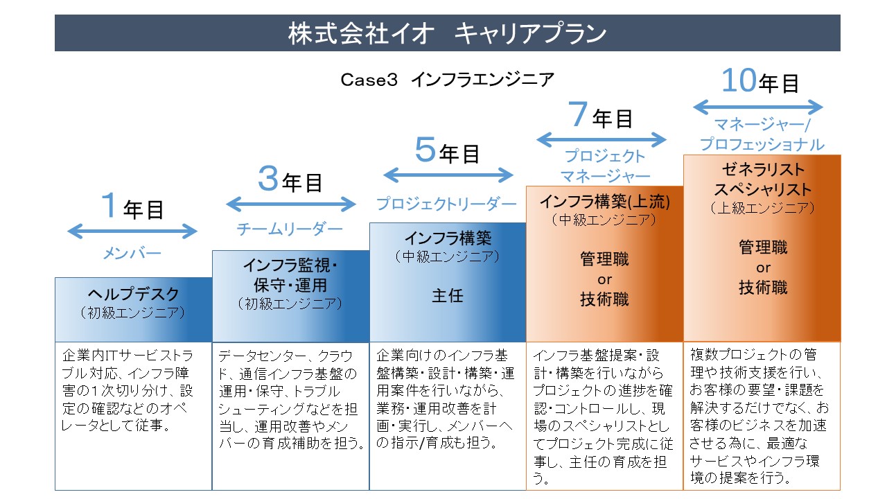 キャリアプラン – 株式会社 イオ